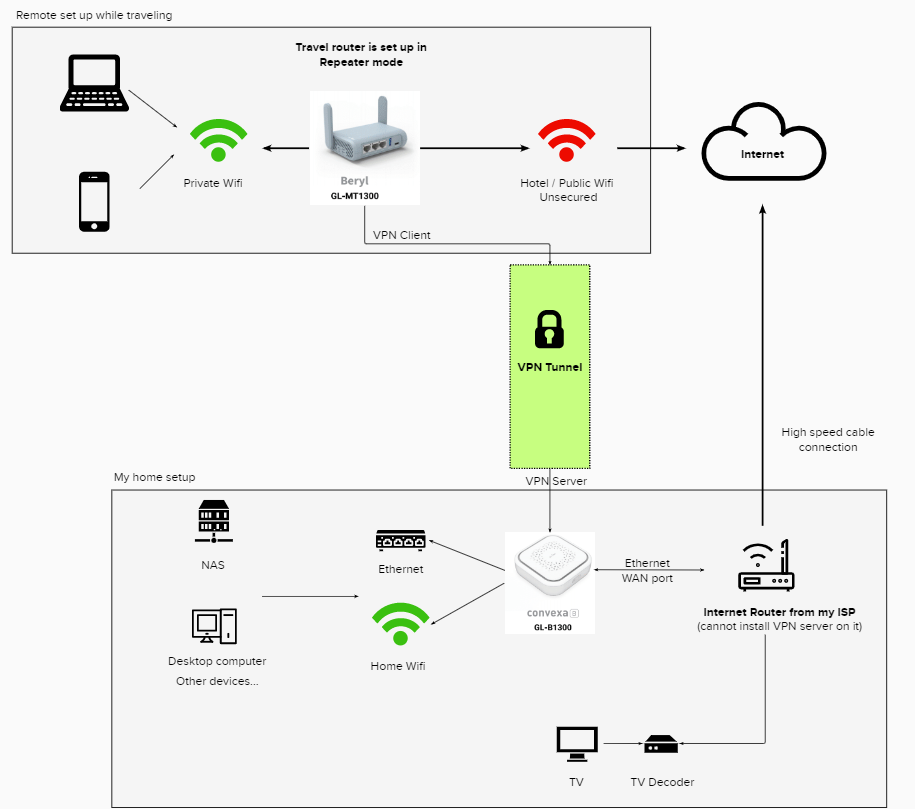 How Do I Get Internet on My Laptop While Traveling