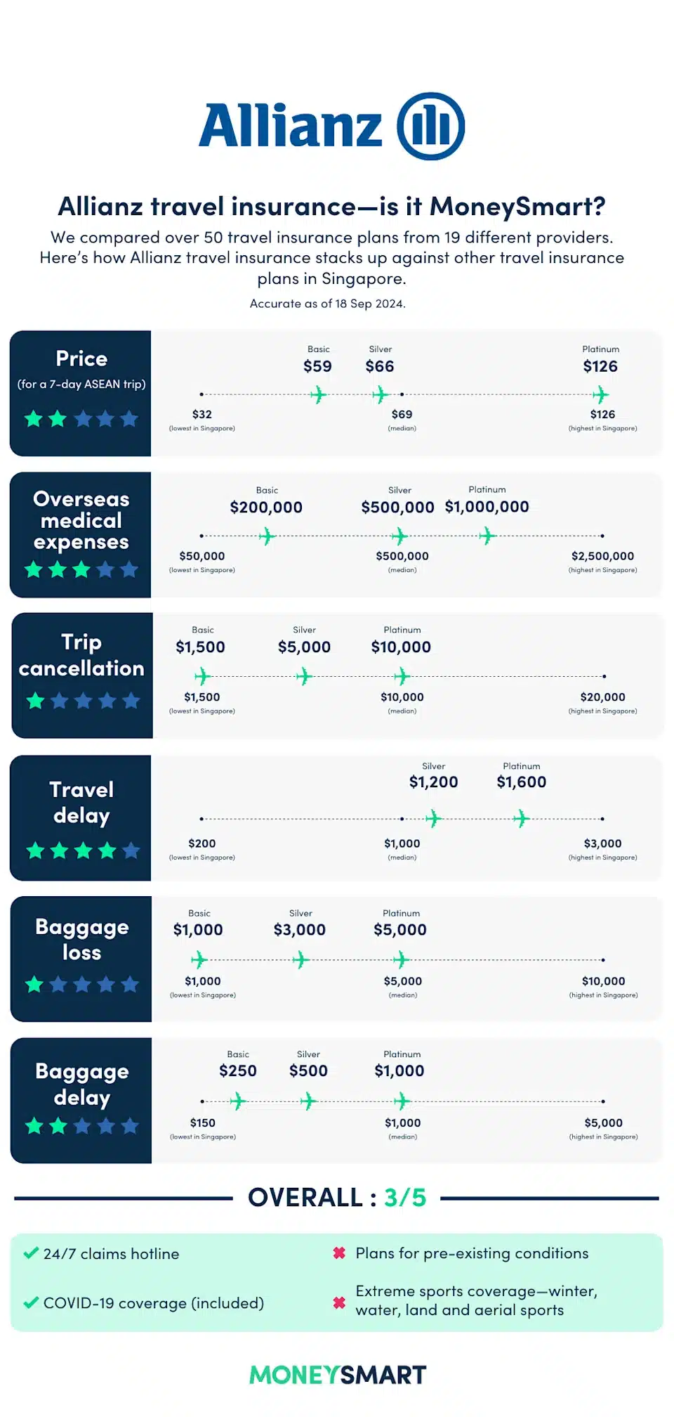 flight insurance coverage comparison