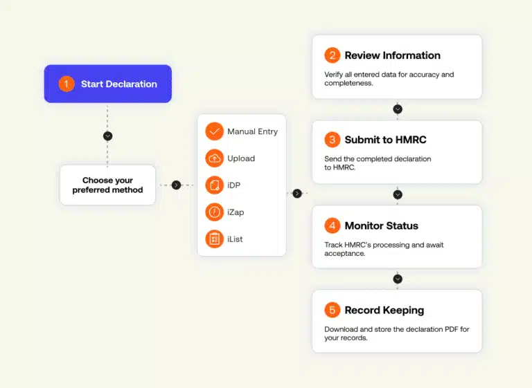 laptop customs declaration workflow