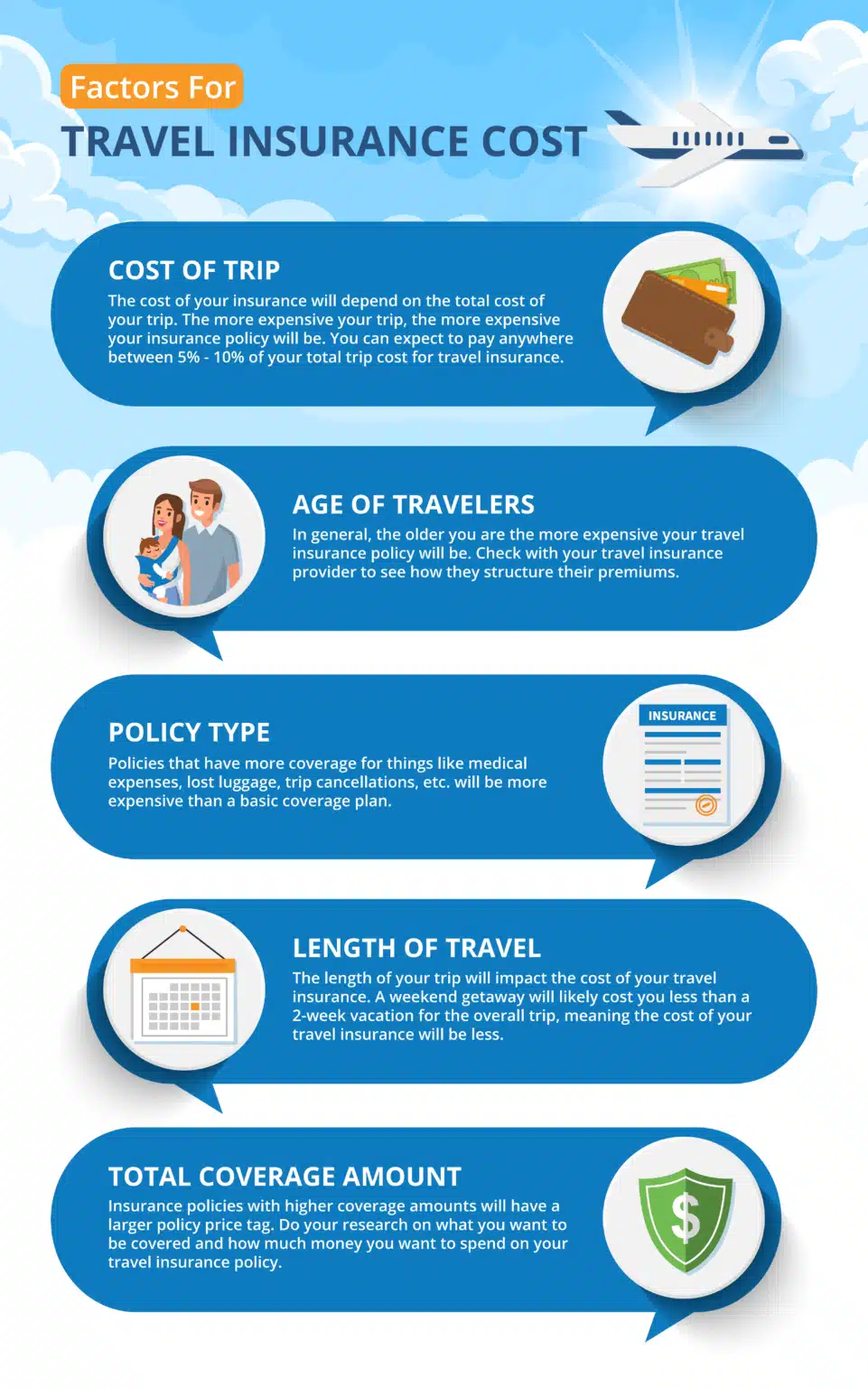 travel insurance premium calculation factors