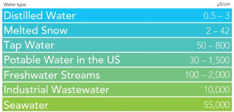 water electrical performance benchmarks